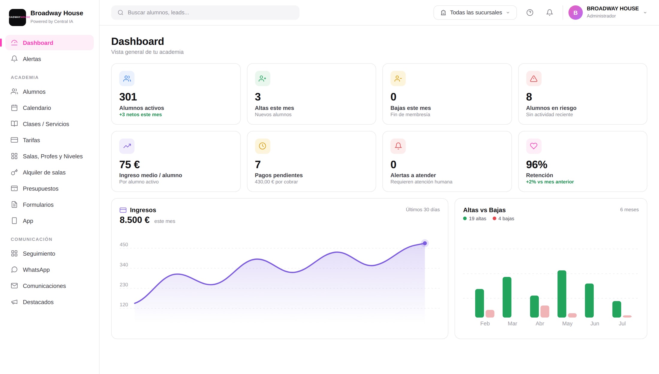Dashboard de Central.IA con la vista general de la academia